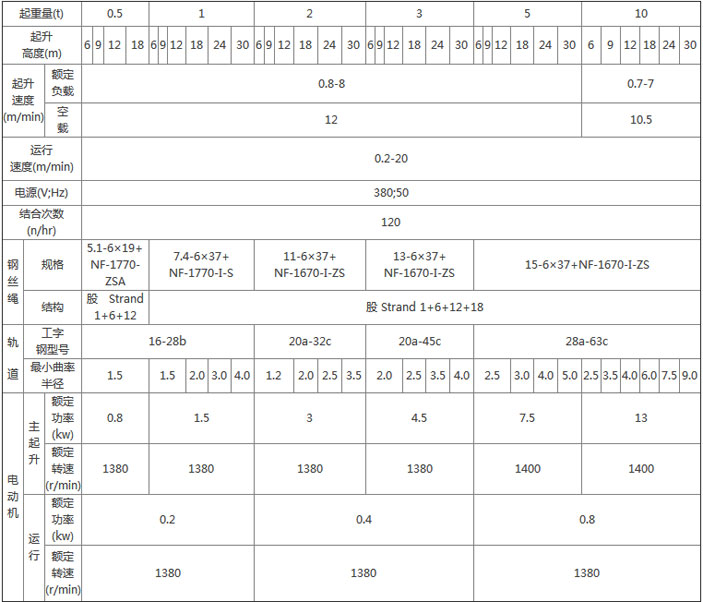 變頻電動葫蘆參數(shù) 變頻電動葫蘆參數(shù)